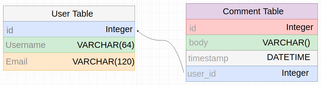 Database Relationship