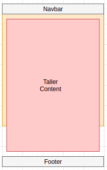 Taller Content with Footer